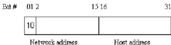 Bit # 01 2 15 16 31 10 Network address Host address
