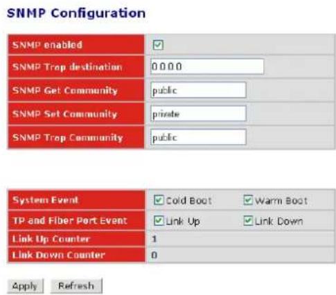 SNMP Configuration SNMP enabled ✓ SNMP Trop destination 0 0 0 0 SNMP Get Community public SNMP Set Community private SNMP Trop Community public System Event ✓ Cold Boot ✓ Warm Boot TP and Fiber Port Event ✓ Link Up ✓ Link Down Link Up Counter 1 Link Down Counter 0 Apply Refresh