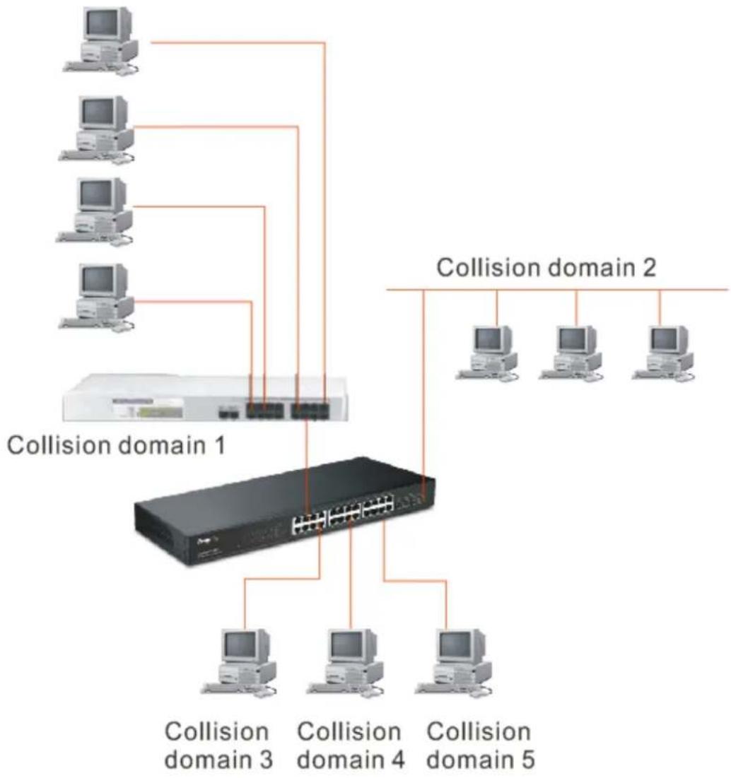 Draytek VigorSwitch G1240 - Separate Access Domains: - 1