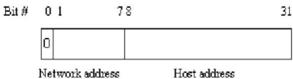 Bit # 0 1 78 31 0 Network address Host address