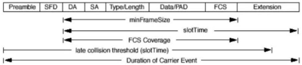 Preamble SFD DA SA Type/Length Data/PAD FCS Extension minFrameSize slotTime FCS Coverage late collision threshold (slotTime) Duration of Carrier Event
