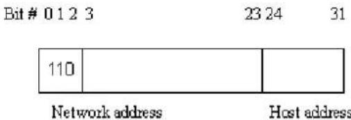 Bit # 0 1 2 3 23 24 31 110 Network address Host address