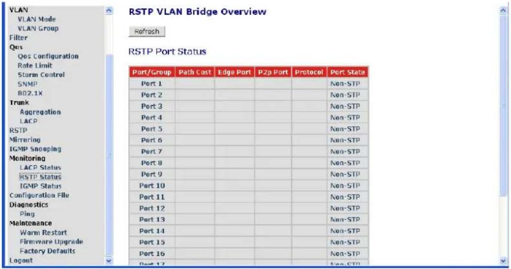 RSTP VLAN Bridge Overview Refresh Qos Configuration Rate Limit Storm Control SNMP B02.1X Trunk Aggregation LACP RSTP Mirroring IGMP Snooping Monitoring LACP Status RSTP Status IGMP Status Configuration File Diagnostics Ping Maintenance Warm Restart Firmware Upgrade Factory Defaults Logout Port/Group Path Cost Edge Port P2p Port Protocol Port State Port 1 Non-STP Port 2 Non-STP Port 3 Non-STP Port 4 Non-STP Port 5 Non-STP Port 6 Non-STP Port 7 Non-STP Port 8 Non-STP Port 9 Non-STP Port 10 Non-STP Port 11 Non-STP Port 12 Non-STP Port 13 Non-STP Port 14 Non-STP Port 15 Non-STP Port 16 Non-STP Port 17 Non-STP