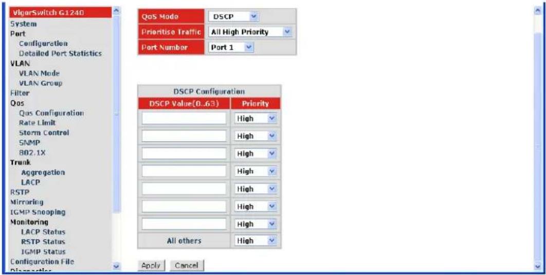 VigorSwitch G1240 System Port Configuration Detailed Port Statistics VLAN VLAN Mode VLAN Group Filter Qos Qos Configuration Rate Limit Storm Control SNMP B02.1X Trunk Aggregation LACP RSTP Mirroring IGMP Snooping Monitoring LACP Status RSTP Status IGMP Status Configuration File Disconnection QoS Mode DSCP Prioritiso Traffic All High Priority Port Number Port 1 DSCP Configuration DSCP Value(0..63) Priority High High High High High High High All others High Apply Cancel