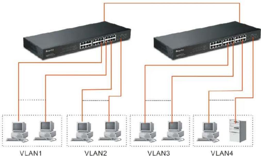 Draytek VigorSwitch G1240 - Case 1: All switch ports are in the same local area network. - 3