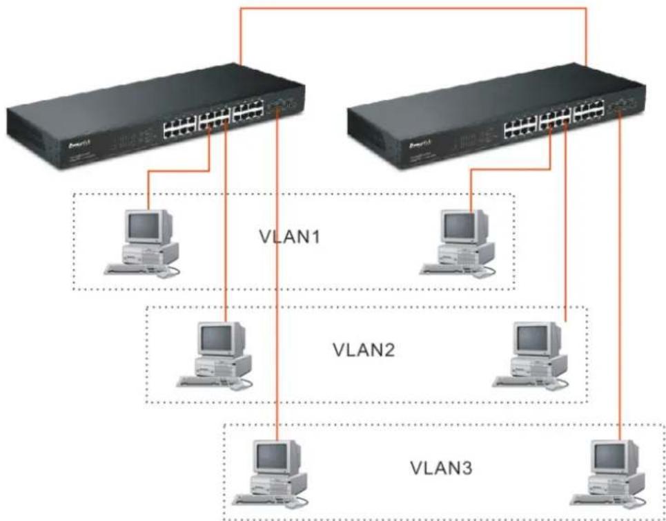 Draytek VigorSwitch G1240 - Case 1: All switch ports are in the same local area network. - 4
