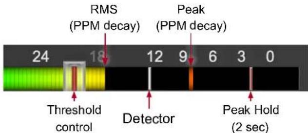 RMS (PPM decay) Peak (PPM decay) 24 18 12 9 6 3 0 Threshold control Detector Peak Hold (2 sec)