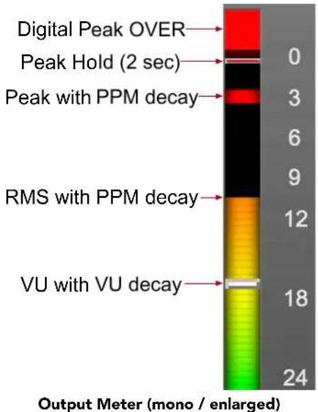 | Category | Value | | ------------------------- | ----- | | Digital Peak OVER | 0 | | Peak Hold (2 sec) | 3 | | Peak with PPM decay | 6 | | RMS with PPM decay | 9 | | VU with VU decay | 18 | | Output Meter (mono / enlarged) | 24 |