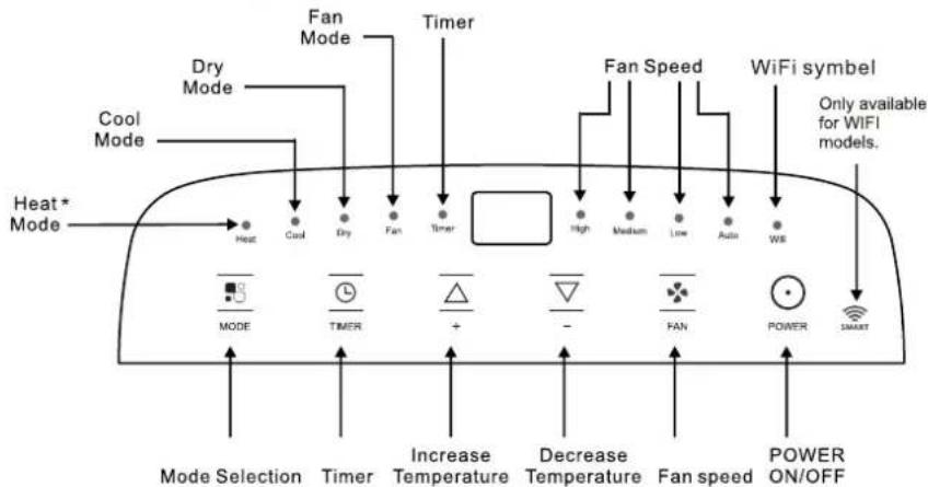 Dry Mode Cool Mode Heat* Mode Mode Selection Timer Increase Temperature Decrease Temperature Fan speed Timer Fan Speed WiFi symbol Only available for WIFI models. Power ON/OFF Mode Selection Timer Increase Temperature Decrease Temperature Fan speed WE + - - -