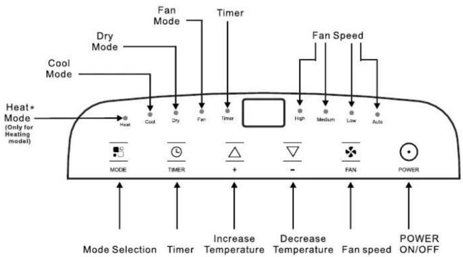 Cool Mode Dry Mode Fan Mode Timer Heat* Mode (Only for Heating model) High Medium Low Auto Mode Selection Timer Increase Temperature Decrease Temperature Fan speed POWER + - Power ON/OFF