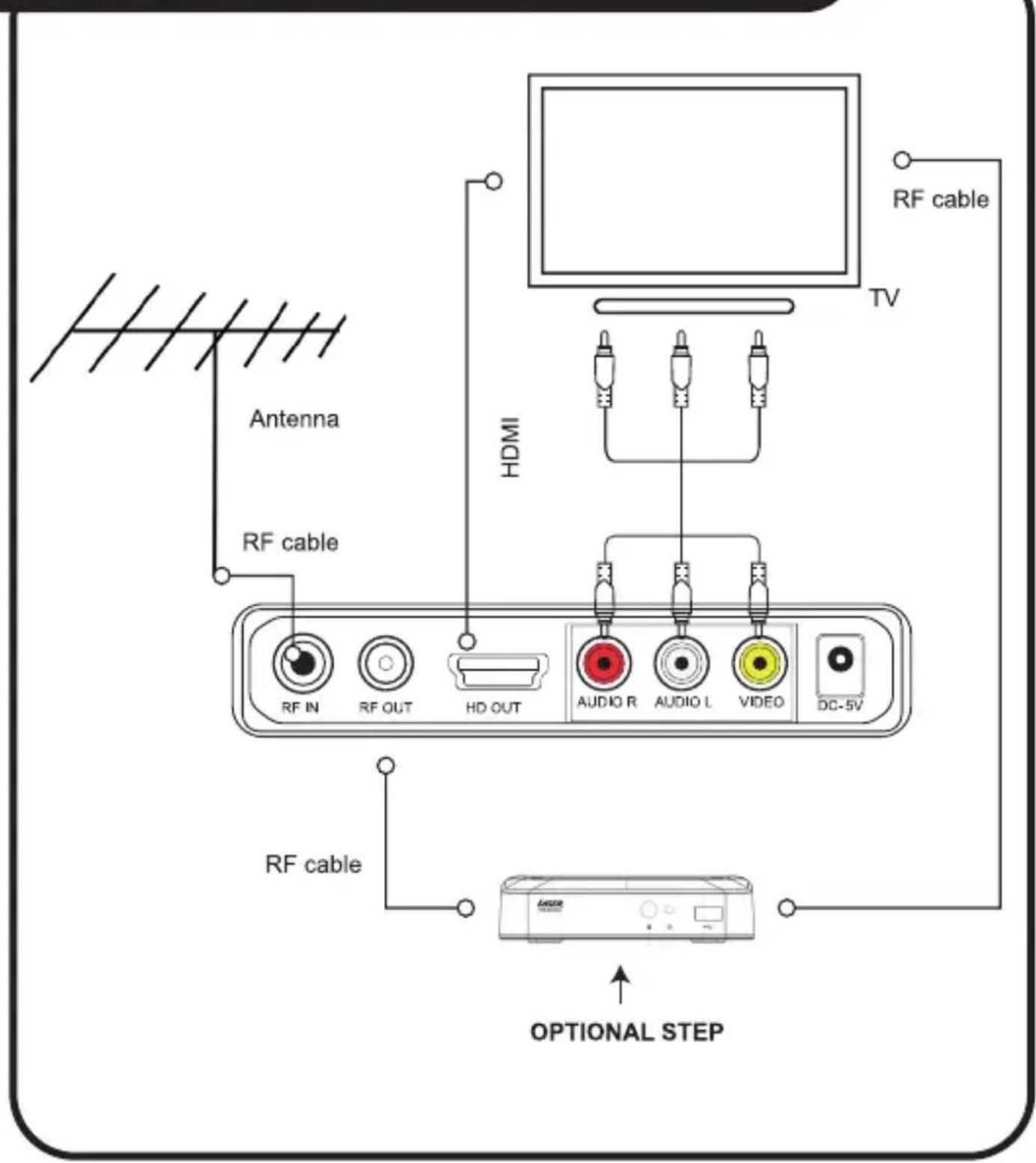 Antenna RF cable HDMI RF IN RF OUT HD OUT AUDIO R AUDIO L VIDEO DC-5V RF cable TV OPTIONAL STEP