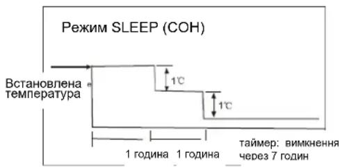 Режим SLEEP (COH) Встановлена температура 1°C 1°C 1 година 1 година таймер: вимкнення через 7 годин