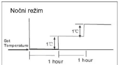 Nočni režim Set Temperature 1°C 1°C 1 hour 1 hour