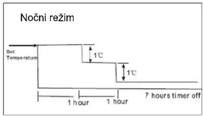 Nočni režim Set Temperature 1°C 1°C 1 hour 1 hour 7 hours timer off