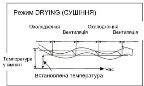 Режим DRYING (СУШІННЯ) Охолодження Вентиляція Охолодження Вентиляція Температура у кімнаті Встановлена температура Час