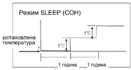 Режим SLEEP (COH) Встановлена температура 1°C 1°C 1 година 1 година