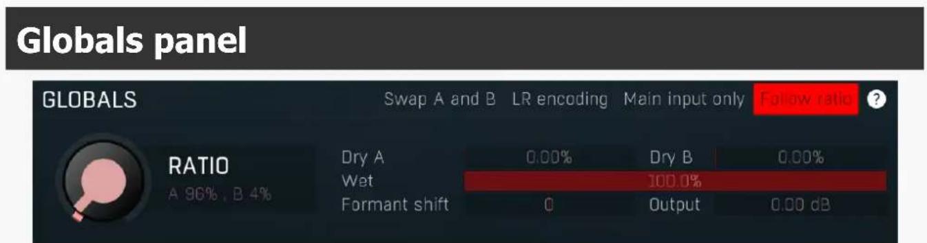 Globals panel GLOBALS Swap A and B LR encoding Main input only Follow ratio ? RATIO Dry A 0.00% Dry B 0.00% A 96% , B 4% Wet 100.0% Formant shift 0 Output 0.00 dB
