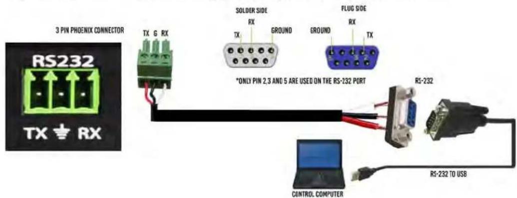 3 PIN PHOENIX CONNECTOR TX 6 RX SOLDER SIDE RX GROUND FLUG SIDE RX TX *ONLY PIN 2,3 AND 5 ARE USED ON THE RS-232 PORT RS-232 CONTROL COMPUTER RS-232 TO USB
