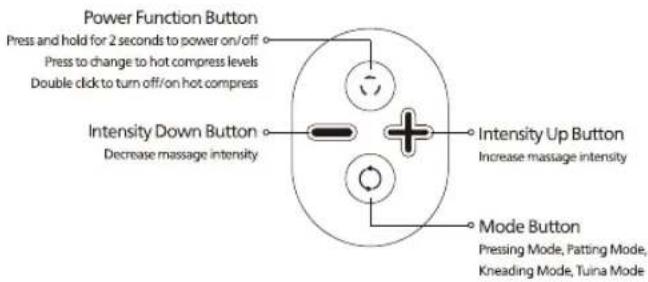 Power Function Button Press and hold for 2 seconds to power on/off Press to change to hot compress levels Double click to turn off/on hot compress Intensity Down Button Decrease massage intensity Intensity Up Button Increase massage intensity Mode Button Pressing Mode, Patting Mode, Kneading Mode, Tuina Mode
