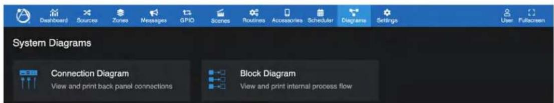 Dashboard Sources Zones Messages GPIO Scenes Routines Accessories Scheduler Diagrams Settings User Fullscreen System Diagrams Connection Diagram View and print back panel connections Block Diagram View and print internal process flow