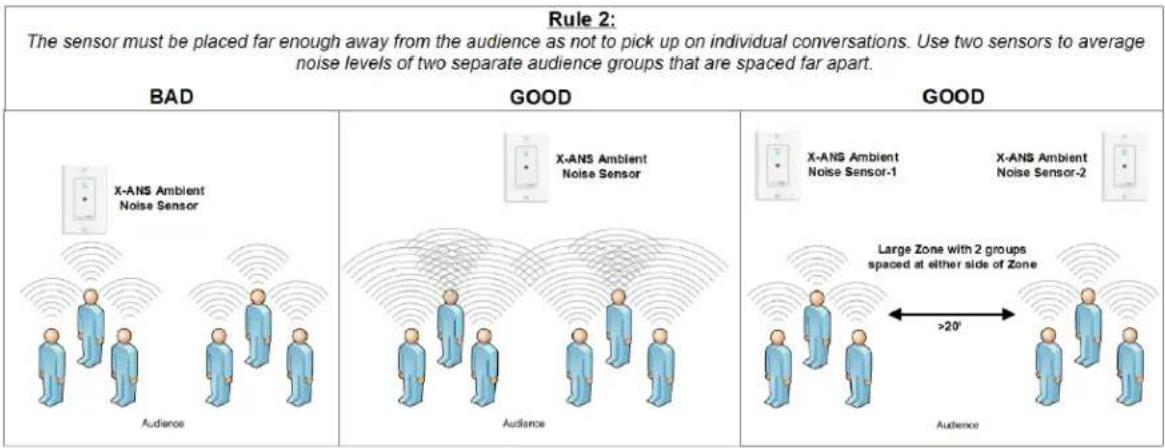 Rule 2: The sensor must be placed far enough away from the audience as not to pick up on individual conversations. Use two sensors to average noise levels of two separate audience groups that are spaced far apart. BAD GOOD GOOD X-ANS Ambient Noise Sensor X-ANS Ambient Noise Sensor Good X-ANS Ambient Noise Sensor-1 X-ANS Ambient Noise Sensor-2 Audience Audience Large Zone with 2 groups spaced at either side of Zone >20° Audience