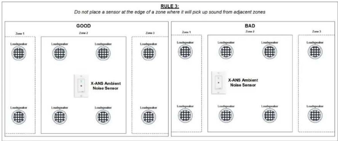 RULE 3: Do not place a sensor at the edge of a zone where it will pick up sound from adjacent zones GOOD Zone 1 Loudspeaker Loudspeaker Loudspeaker Loudspeaker X-ANS Ambient Noise Sensor Zone 2 Loudspeaker Loudspeaker Loudspeaker Loudspeaker Zone 3 BAD Zone 1 Loudspeaker Loudspeaker Loudspeaker Loudspeaker Loudspeaker X-ANS Ambient Noise Sensor Zone 2 Loudspeaker Loudspeaker Loudspeaker Loudspeaker Zone 3