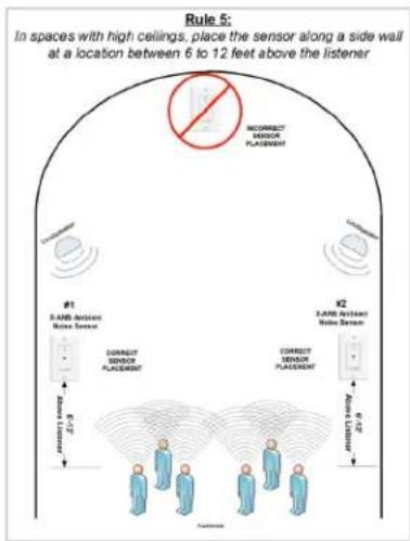 Rule 5: In spaces with high ceilings, place the sensor along a side wall at a location between 6 to 12 feet above the listener #1 S-ARB Ambient Noise Sensor #2 S-ARB Ambient Noise Sensor CORRECT SENSOR PLACEMENT CORRECT SENSOR PLACEMENT CorRECT S-ARB Ambient Noise Sensor CorRECT S-ARB Ambient S-ARB Ambient S-ARB Ambient S-ARB Ambient