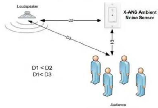 Atlas Sound AZM4 - Ambient Noise Sensor Placement - 1