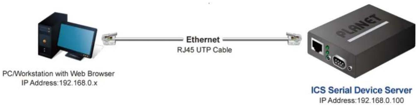 graph LR A["PC/Workstation with Web Browser\nIP Address:192.168.0.x"] --> B["Ethernet\nRJ45 UTP Cable"] B --> C["ICS Serial Device Server\nIP Address:192.168.0.100"]