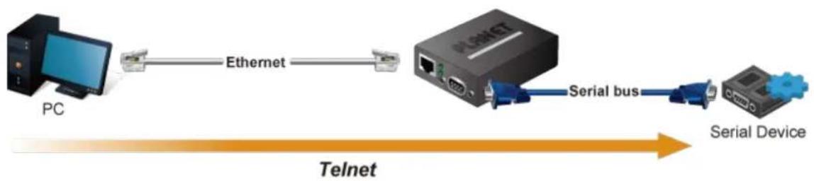graph LR PC["PC"] -->|Ethernet| Ethernet Ethernet -->|Serial bus| SerialDevice["Serial Device"] SerialDevice -->|Serial bus| Telnet["Telnet"]