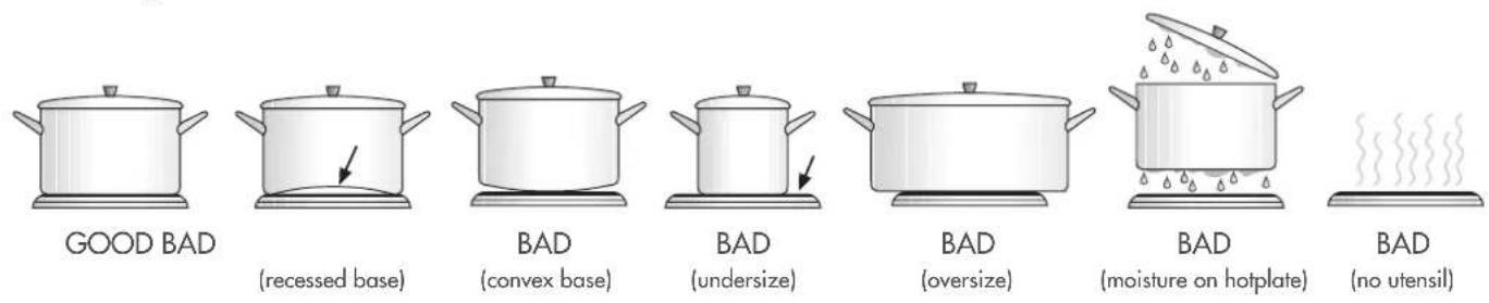 GOOD BAD (recessed base) BAD (convex base) BAD (undersize) BAD (oversize) BAD (moisture on hotplate) BAD (no utensil)