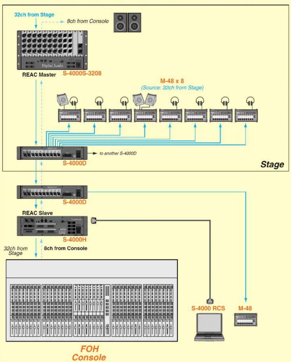ROLAND M-48 - Example 2: S-4000S-3208 + S-4000H + M-48 (32 sources) - 1