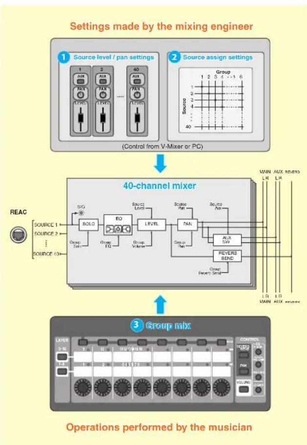 ROLAND M-48 - Settings and operations for the 40-channel mixer - 1