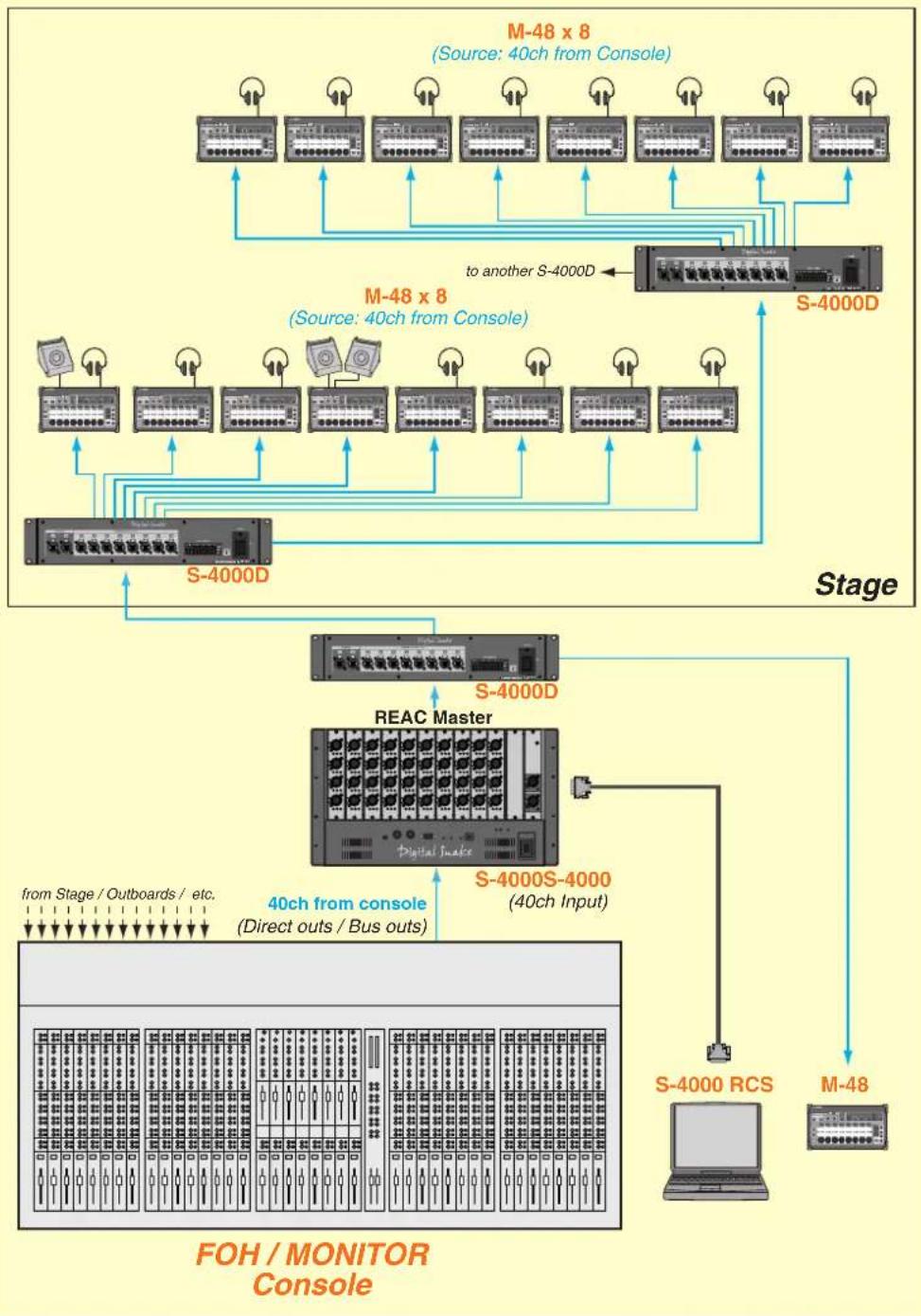 ROLAND M-48 - Example 1: S-4000S-4000 + M-48 (40 sources) - 1