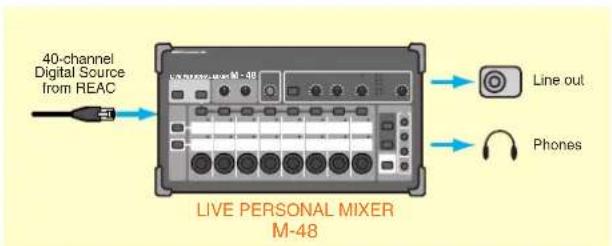 40-channel Digital Source from REAC LINE PERSONAL MIXER M-48 Line out Phones LIVE PERSONAL MIXER M-48