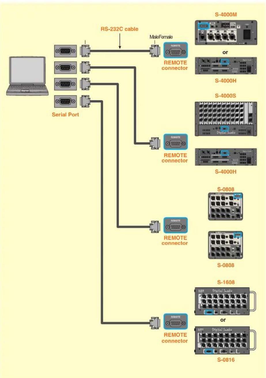ROLAND M-48 - Serial port connections - 1