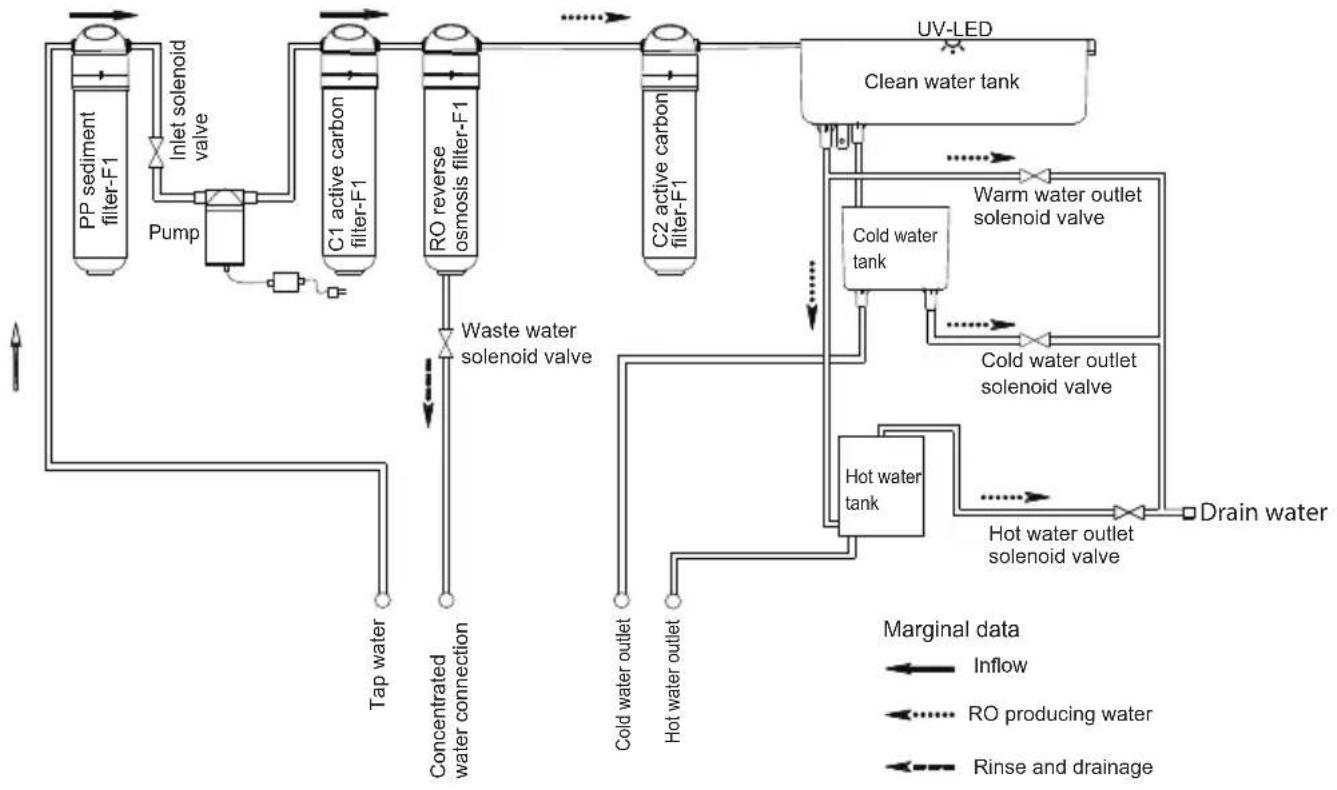 MIDEA MWPU4W - Flowchart of water generation - 1