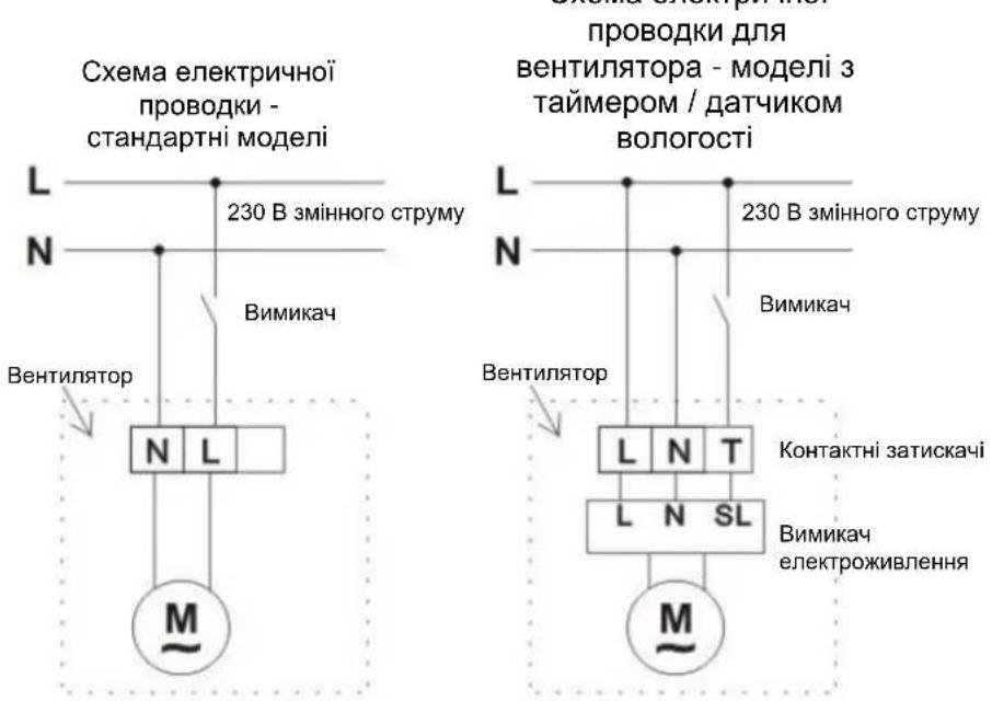 Схема електричної проводки - стандартні моделі L N 230 В змінного струму Вимикач Вентилятор N L M проводки для вентилятора - моделі з таймером / датчиком вологості L N 230 В змінного струму Вимикач Вентилятор L N T Kонтактні затискачі L N SL Вимикач електроживлення M