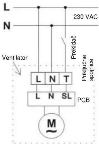 L N 230 VAC Ventilator Prekidač Priklučne spojnice L N T L N SL PCB M~