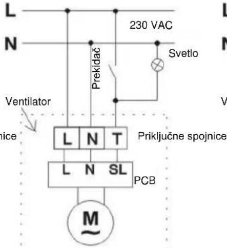 L N 230 VAC Svetlo Prekidač Ventilator Priklučne spojnice L N T L N SL PCB M