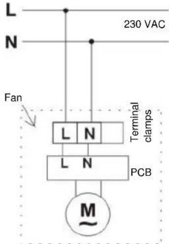 L N 230 VAC Fan L N Terminal clamps L N PCB M~