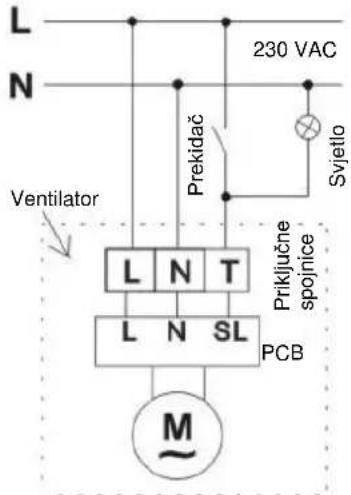 L N 230 VAC Prekidač Svjetlo Ventilator L N T Priklučne spojnice L N SL PCB M~