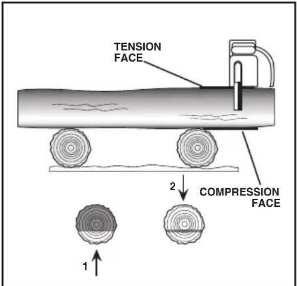 TENSION FACE 2 COMPRESSION FACE 1