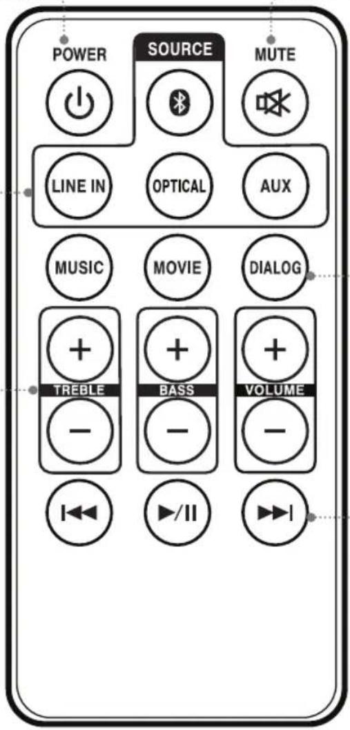 POWER SOURCE MUTE LINE IN OPTICAL AUX MUSIC MOVIE DIALOG + + TREBLE BASS VOLUME - - -/II