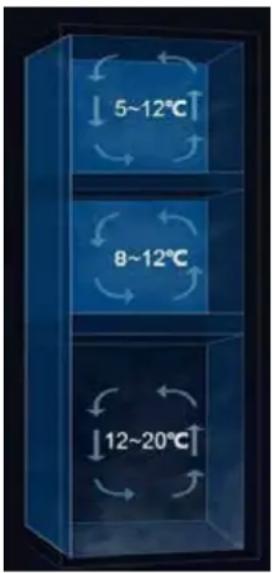 5~12°C 8~12°C 12~20°C