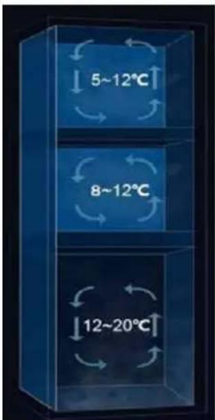 5~12°C 8~12°C 12~20°C