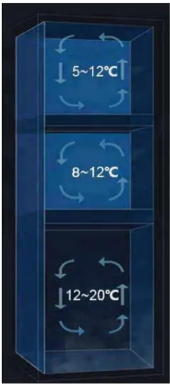 5~12°C 8~12°C 12~20°C