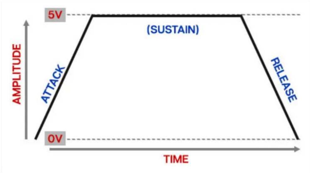 5V (SUSTAIN) ATTACK RELEASE 0V TIME AMPLITUDE