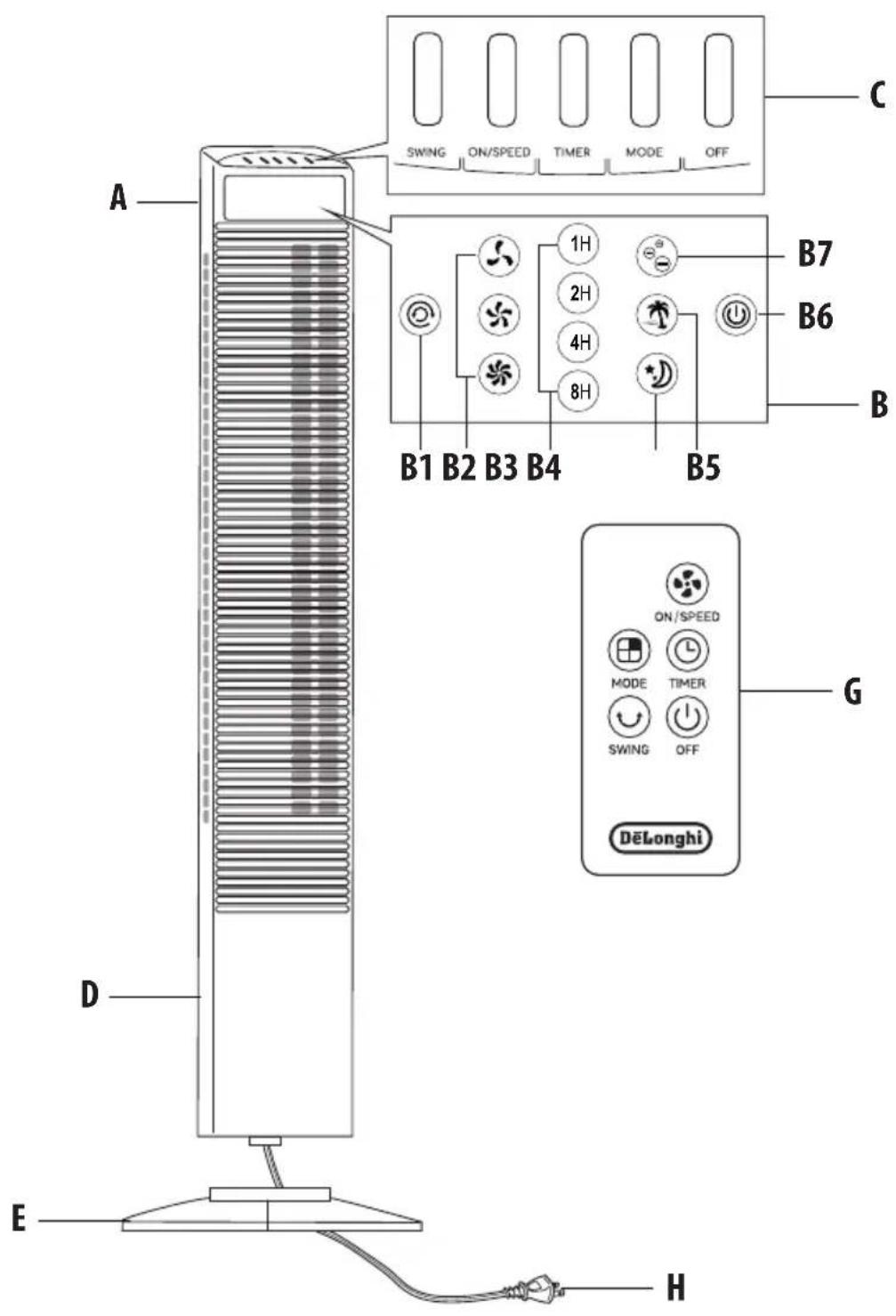 SWING ON/SPEED TIMER MODE OFF A B1 B2 B3 B4 B5 B7 B6 B G ON/SPEED MODE TIMER SWING OFF DELonghi D E H