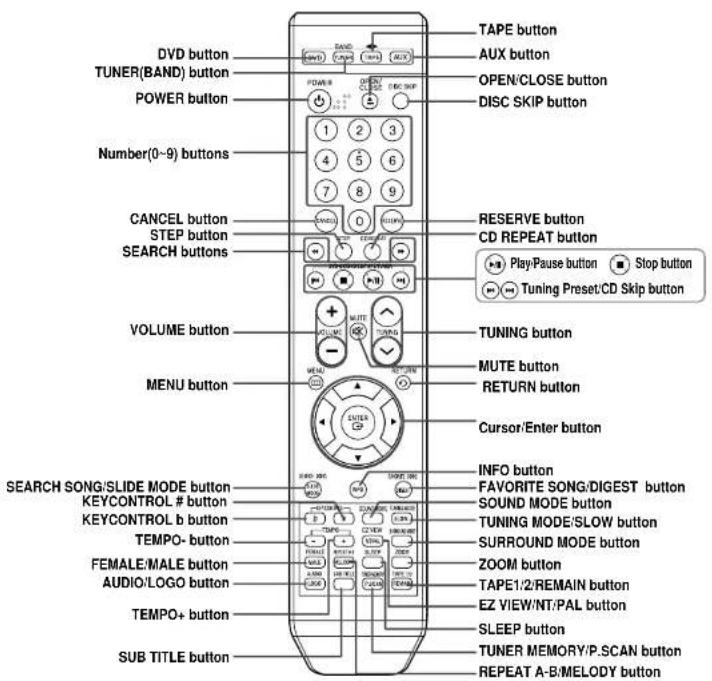 TAPE button AUX button OPEN/CLOSE button DISC SKIP button DVD button TUNER(BAND) button POWER button Number(0~9) buttons CANCEL button STEP button SEARCH buttons VOLUME button MENU button COURSE BUTTON TURING button MUTE button RETURN button Cursor/Enter button INFO button FAVORITE SONG/DIGEST button SOUND MODE button TUNING MODE/SLOW button SURROUND MODE button ZOOM button TAPE1/2/REMAIN button EZ VIEW/NT/PAL button SLEEP button TUNER MEMORY/P.SCAN button REPEAT A-B/MELODY button SEARCH SONG/SLIDE MODE button KEYCONTROL # button KEYCONTROL b button TEMPO- button FEMALE/MALE button AUDIO/LOGO button TEMPO+ button SUB TITLE button